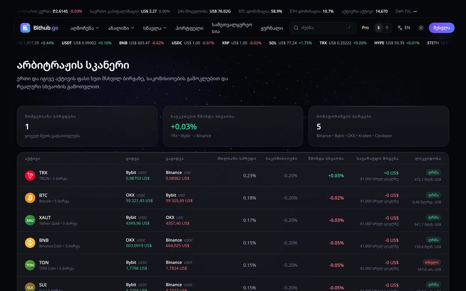 /arbitrage • წმინდა სარგებელი ხუთ ბირჟაზე